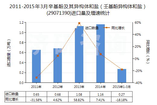 2011-2015年3月辛基酚及其異構(gòu)體和鹽（壬基酚異構(gòu)體和鹽）(29071390)進口量及增速統(tǒng)計